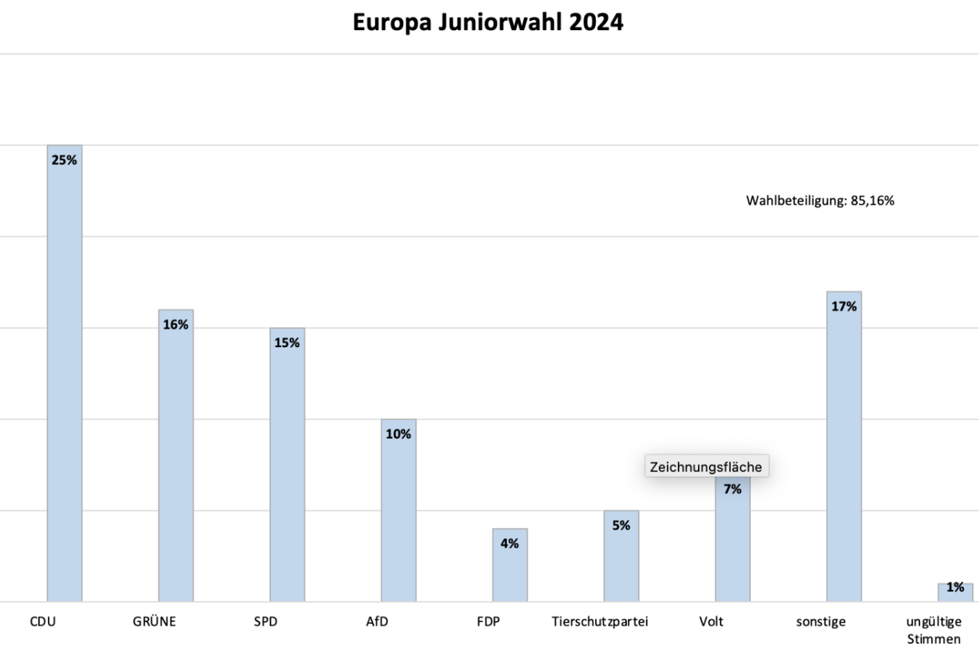 Juniorwahl zur Europawahl 2024 - auch bei uns wurde gewählt!