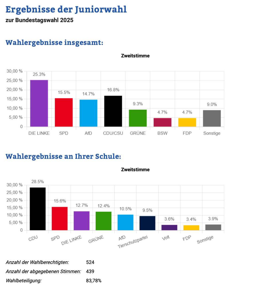 Ergebnis Juniorwahl 2025